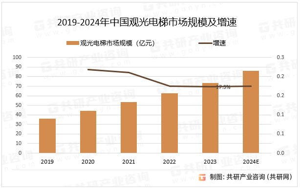 业市场供需态势及市场前景评估报告k8凯发国际入口中国观光电梯行